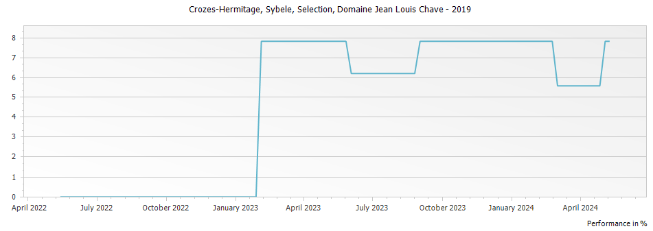 Graph for Domaine Jean Louis Chave Selection Crozes Hermitage Blanc Sybele – 2019