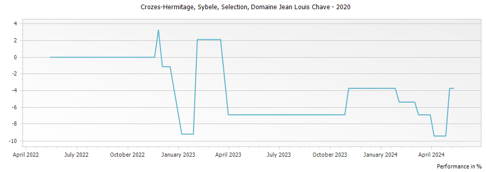 Graph for Domaine Jean Louis Chave Selection Crozes Hermitage Blanc Sybele – 2020