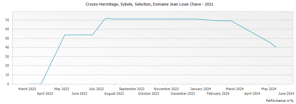 Graph for Domaine Jean Louis Chave Selection Crozes Hermitage Blanc Sybele – 2021