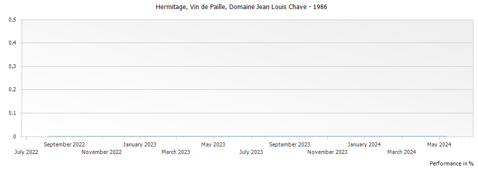 Graph for Domaine Jean Louis Chave Vin de Paille Hermitage – 1986