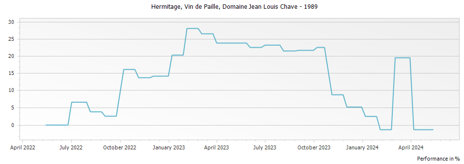 Graph for Domaine Jean Louis Chave Vin de Paille Hermitage – 1989