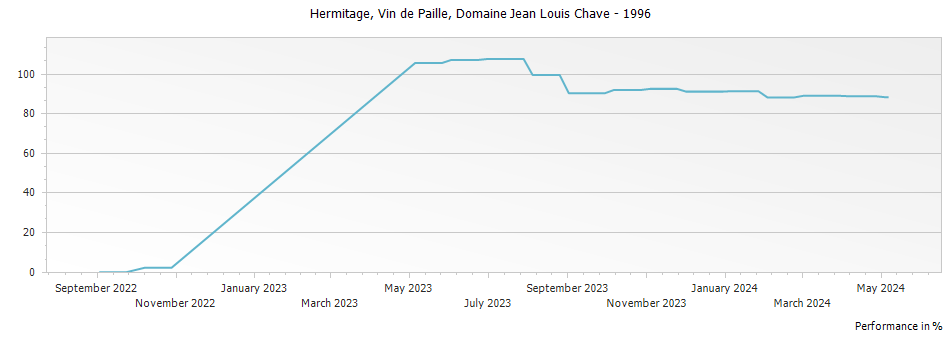 Graph for Domaine Jean Louis Chave Vin de Paille Hermitage – 1996