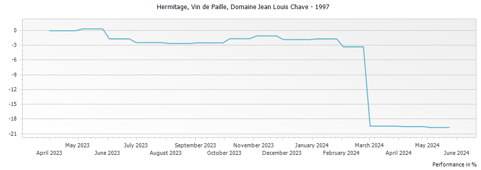 Graph for Domaine Jean Louis Chave Vin de Paille Hermitage – 1997