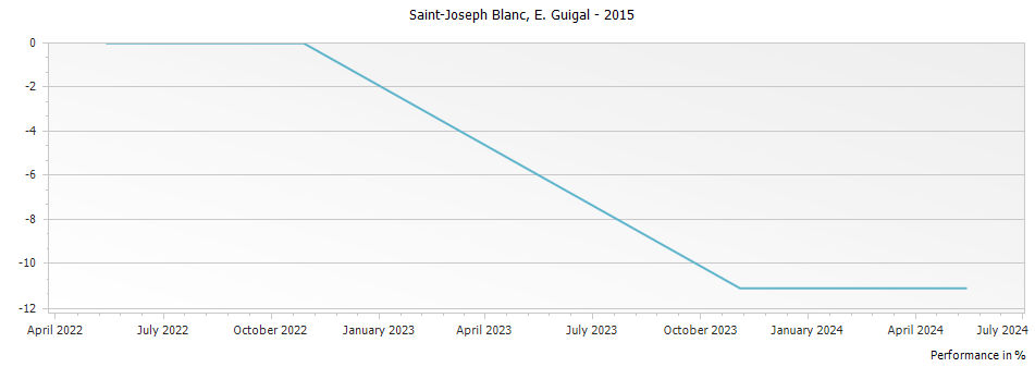 Graph for E. Guigal Blanc Saint Joseph – 2015