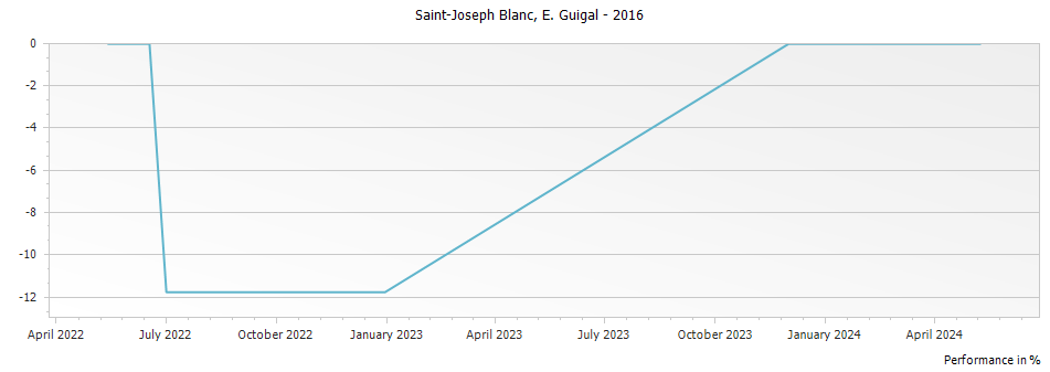 Graph for E. Guigal Blanc Saint Joseph – 2016