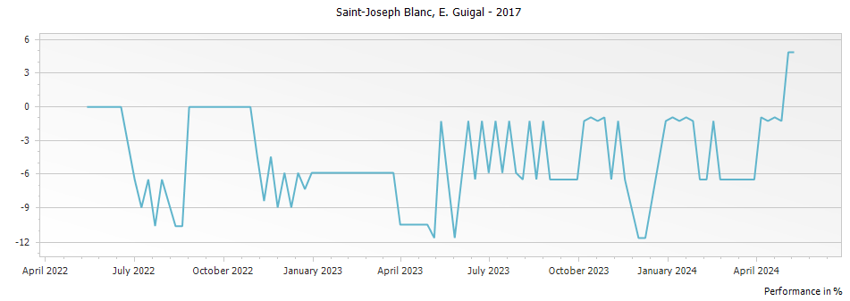 Graph for E. Guigal Blanc Saint Joseph – 2017