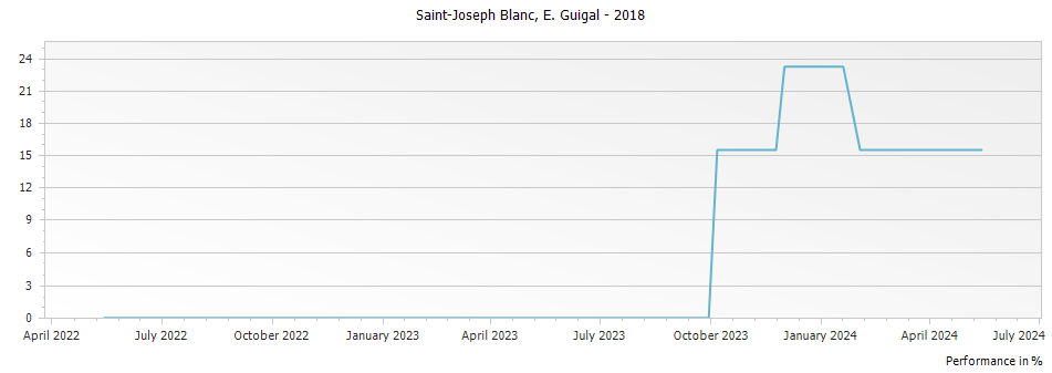 Graph for E. Guigal Blanc Saint Joseph – 2018