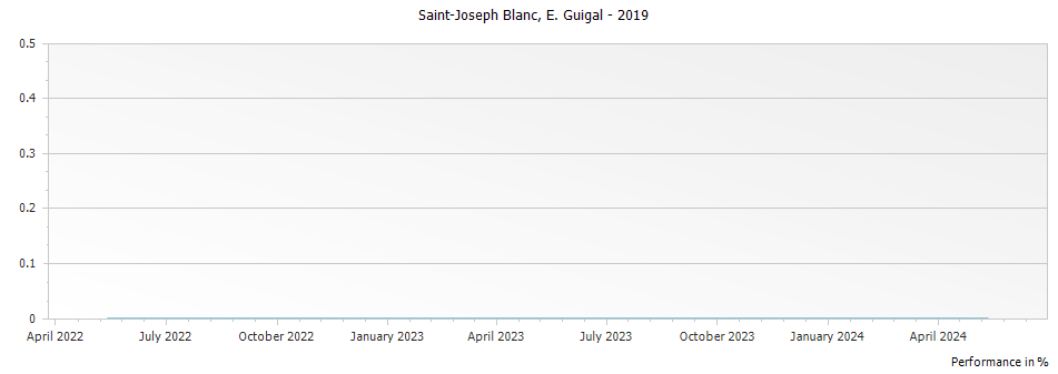 Graph for E. Guigal Blanc Saint Joseph – 2019
