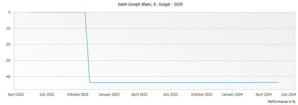 Graph for E. Guigal Blanc Saint Joseph – 2020
