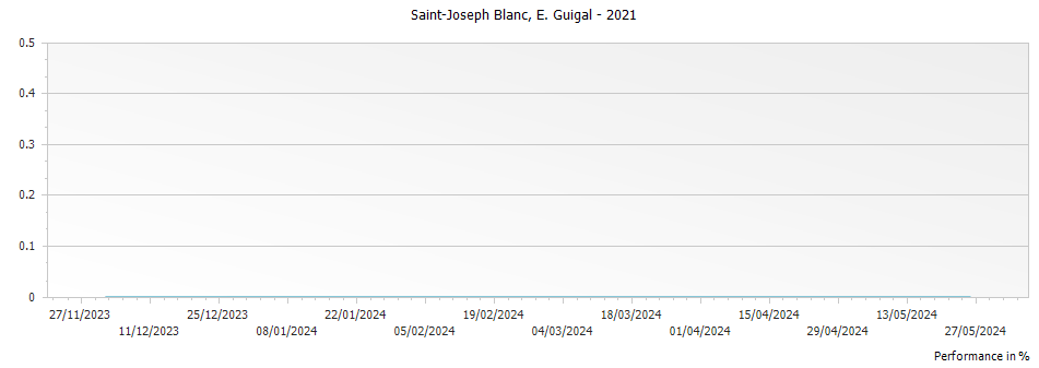 Graph for E. Guigal Blanc Saint Joseph – 2021
