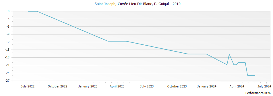 Graph for E. Guigal Cuvee Lieu Dit Blanc Saint Joseph – 2010