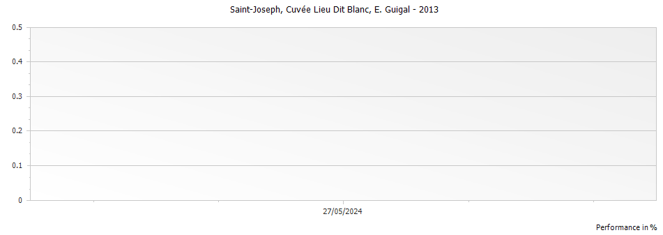 Graph for E. Guigal Cuvee Lieu Dit Blanc Saint Joseph – 2013