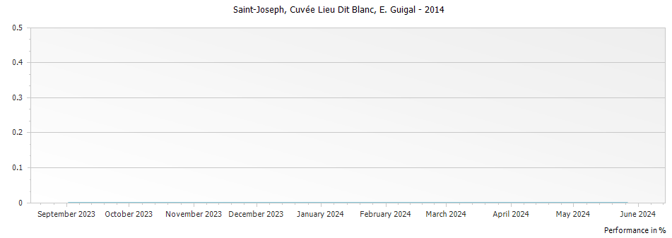 Graph for E. Guigal Cuvee Lieu Dit Blanc Saint Joseph – 2014