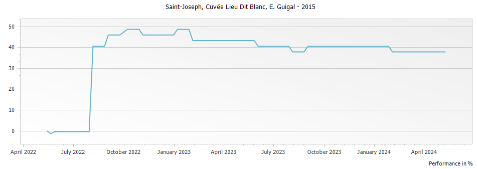 Graph for E. Guigal Cuvee Lieu Dit Blanc Saint Joseph – 2015