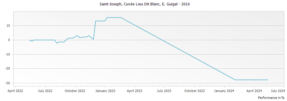 Graph for E. Guigal Cuvee Lieu Dit Blanc Saint Joseph – 2016