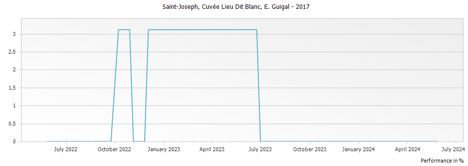 Graph for E. Guigal Cuvee Lieu Dit Blanc Saint Joseph – 2017
