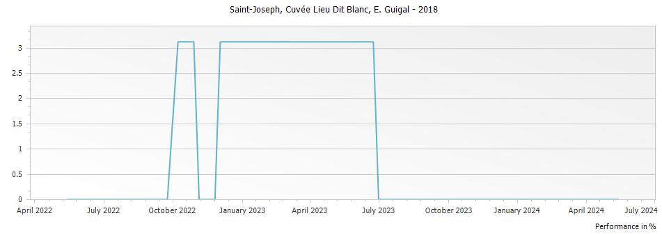 Graph for E. Guigal Cuvee Lieu Dit Blanc Saint Joseph – 2018