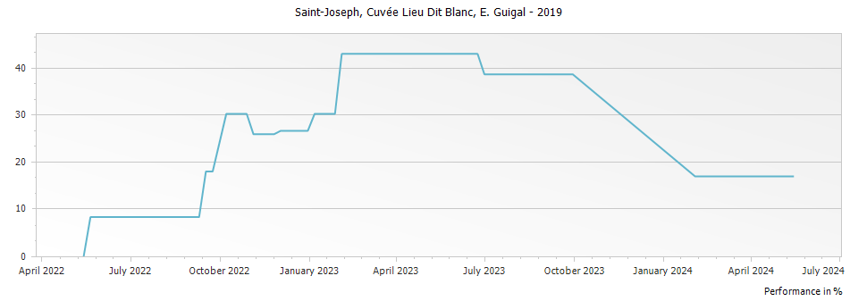 Graph for E. Guigal Cuvee Lieu Dit Blanc Saint Joseph – 2019