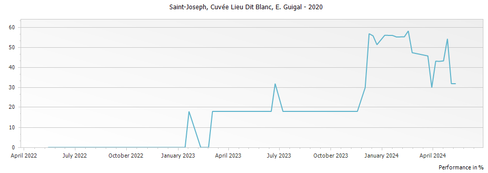 Graph for E. Guigal Cuvee Lieu Dit Blanc Saint Joseph – 2020