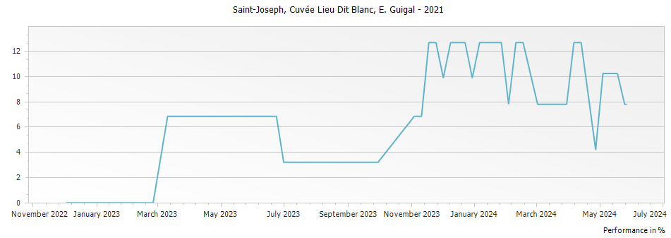 Graph for E. Guigal Cuvee Lieu Dit Blanc Saint Joseph – 2021