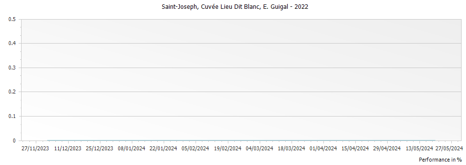 Graph for E. Guigal Cuvee Lieu Dit Blanc Saint Joseph – 2022