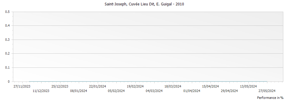 Graph for E. Guigal Cuvee Lieu Dit Saint Joseph – 2010