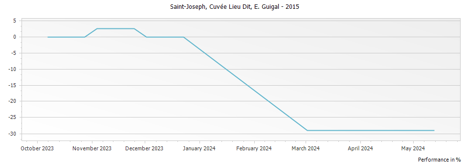 Graph for E. Guigal Cuvee Lieu Dit Saint Joseph – 2015