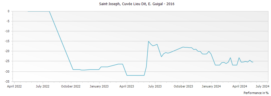 Graph for E. Guigal Cuvee Lieu Dit Saint Joseph – 2016