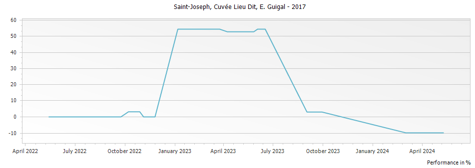 Graph for E. Guigal Cuvee Lieu Dit Saint Joseph – 2017
