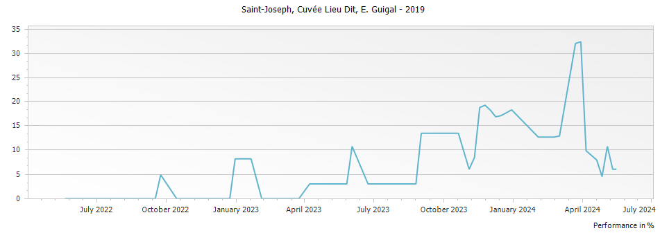 Graph for E. Guigal Cuvee Lieu Dit Saint Joseph – 2019