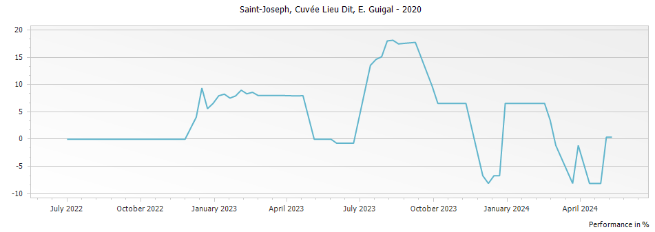 Graph for E. Guigal Cuvee Lieu Dit Saint Joseph – 2020
