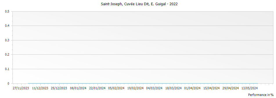 Graph for E. Guigal Cuvee Lieu Dit Saint Joseph – 2022