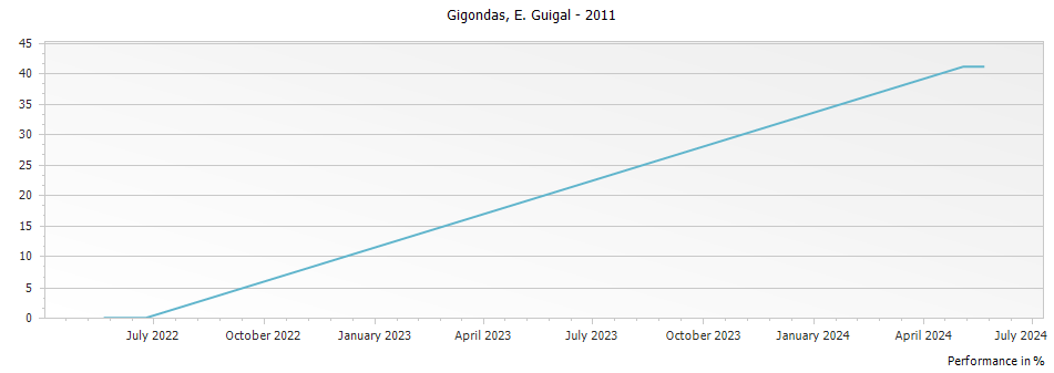 Graph for E. Guigal Gigondas – 2011