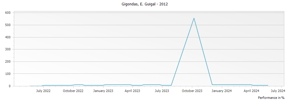 Graph for E. Guigal Gigondas – 2012