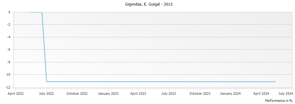 Graph for E. Guigal Gigondas – 2013