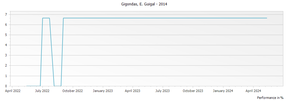 Graph for E. Guigal Gigondas – 2014