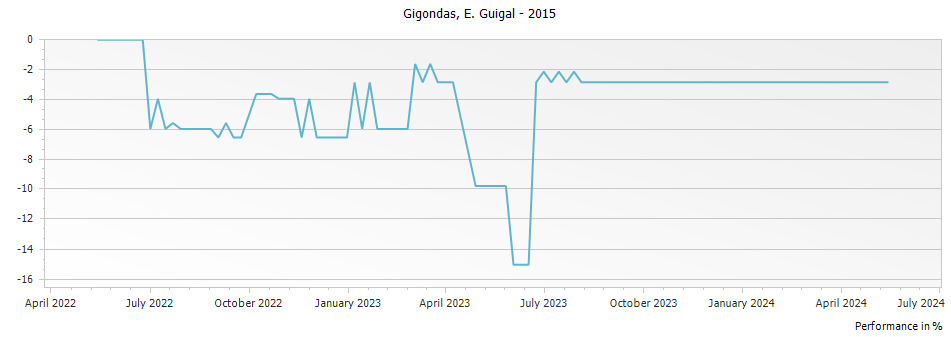 Graph for E. Guigal Gigondas – 2015