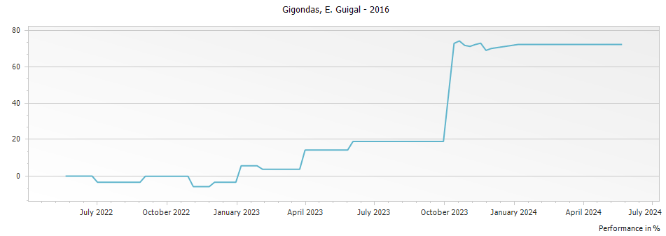 Graph for E. Guigal Gigondas – 2016