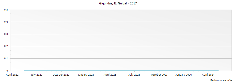 Graph for E. Guigal Gigondas – 2017