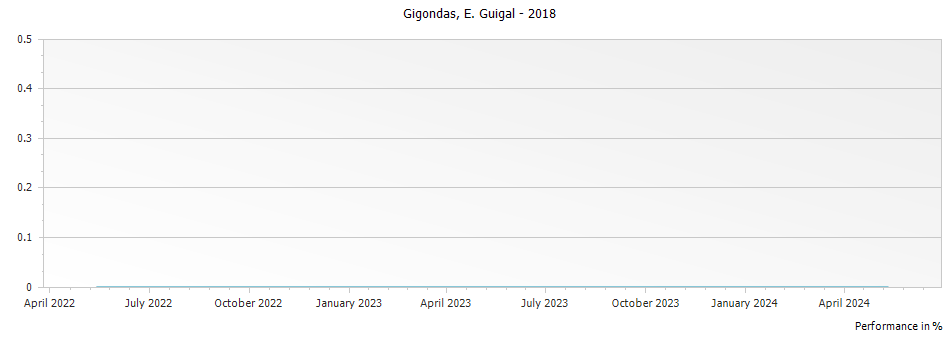 Graph for E. Guigal Gigondas – 2018