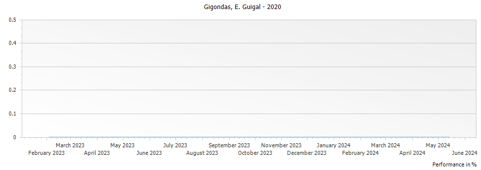 Graph for E. Guigal Gigondas – 2020