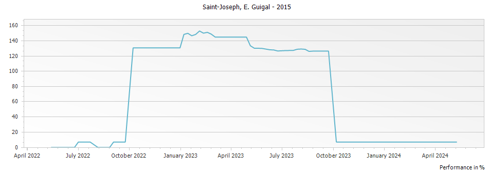 Graph for E. Guigal Saint Joseph – 2015