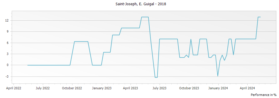 Graph for E. Guigal Saint Joseph – 2018