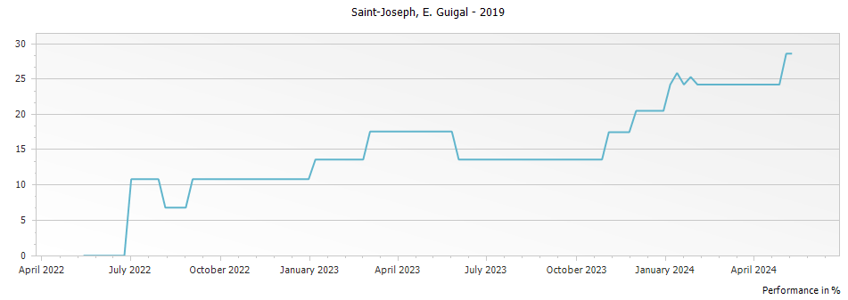 Graph for E. Guigal Saint Joseph – 2019