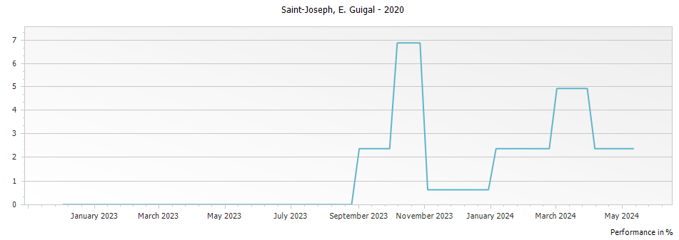 Graph for E. Guigal Saint Joseph – 2020