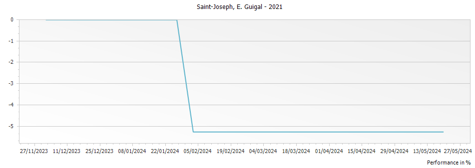 Graph for E. Guigal Saint Joseph – 2021