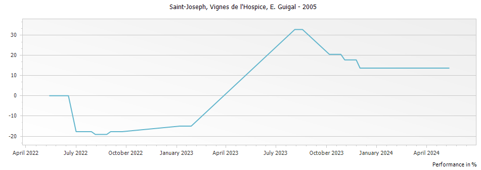 Graph for E. Guigal Vignes de l Hospice Saint Joseph – 2005