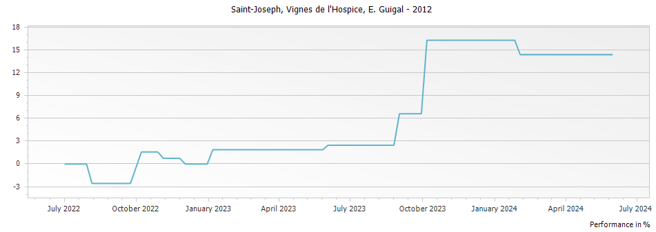 Graph for E. Guigal Vignes de l Hospice Saint Joseph – 2012