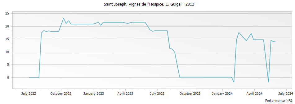 Graph for E. Guigal Vignes de l Hospice Saint Joseph – 2013