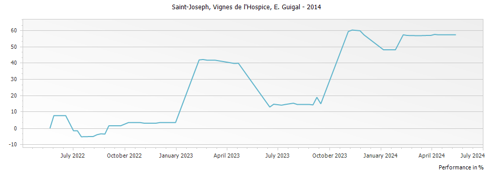 Graph for E. Guigal Vignes de l Hospice Saint Joseph – 2014